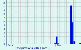 Graphique des précipitations prvues pour Le Mesnil-Eudes