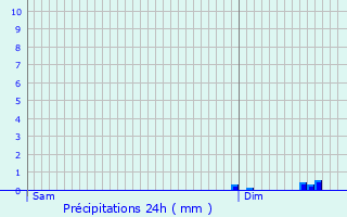 Graphique des précipitations prvues pour Menneval