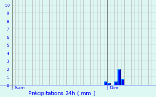 Graphique des précipitations prvues pour Saint-Saturnin-du-Bois