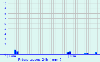 Graphique des précipitations prvues pour Gueugnon