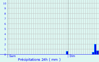 Graphique des précipitations prvues pour Sassey