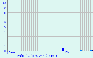 Graphique des précipitations prvues pour Toussus-le-Noble