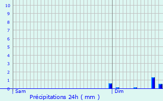 Graphique des précipitations prvues pour Bosrobert