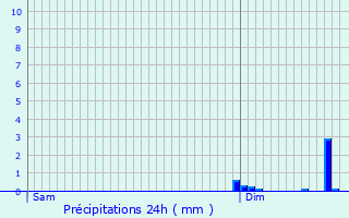 Graphique des précipitations prvues pour Saint-Denis-le-Ferment