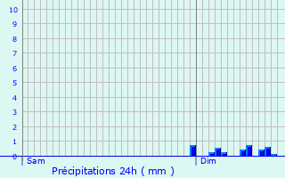Graphique des précipitations prvues pour Teill