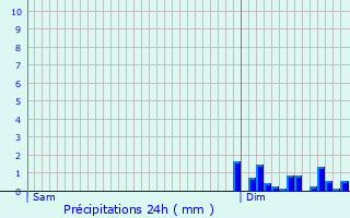 Graphique des précipitations prvues pour Les Aubiers
