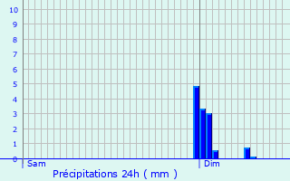 Graphique des précipitations prvues pour Saint-Ellier-les-Bois
