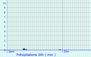 Graphique des précipitations prvues pour Hrouville