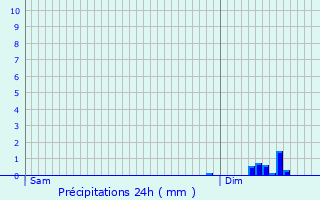 Graphique des précipitations prvues pour Salon-la-Tour