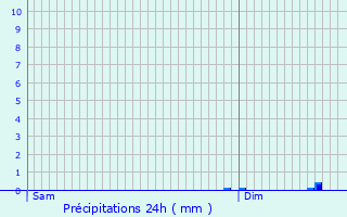 Graphique des précipitations prvues pour Auneau