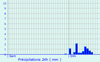 Graphique des précipitations prvues pour Saint-Philbert-de-Grand-Lieu