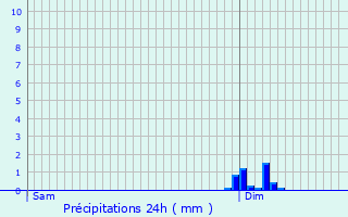 Graphique des précipitations prvues pour Le Langon