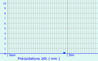 Graphique des précipitations prvues pour Queaux