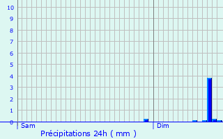 Graphique des précipitations prvues pour Guiseniers