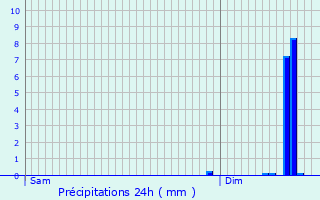 Graphique des précipitations prvues pour Vitray