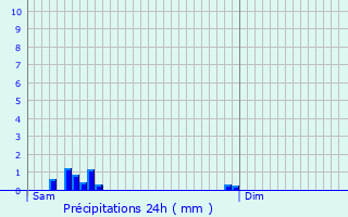 Graphique des précipitations prvues pour Chitray
