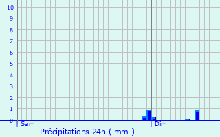 Graphique des précipitations prvues pour Flipou