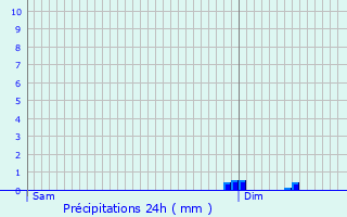 Graphique des précipitations prvues pour Barbezieux-Saint-Hilaire