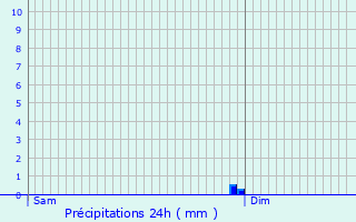 Graphique des précipitations prvues pour Neuvicq