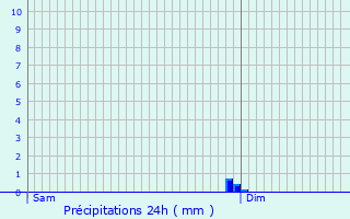 Graphique des précipitations prvues pour Arthenac