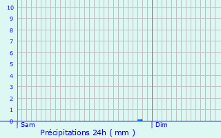 Graphique des précipitations prvues pour Carbon-Blanc