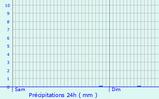 Graphique des précipitations prvues pour Savign