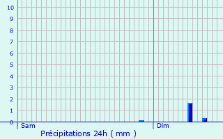 Graphique des précipitations prvues pour Fontanes-du-Causse