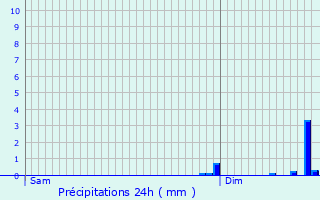 Graphique des précipitations prvues pour vreux