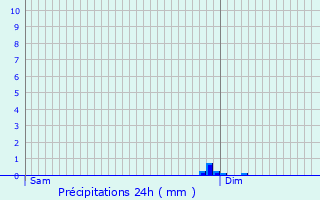 Graphique des précipitations prvues pour Consac