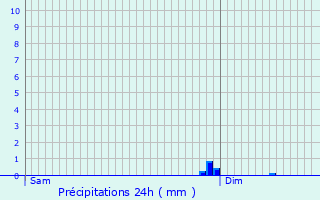 Graphique des précipitations prvues pour Polignac