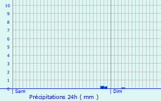 Graphique des précipitations prvues pour Saint-Sorlin-de-Cnac