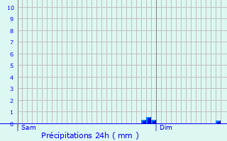 Graphique des précipitations prvues pour Bois-Normand-prs-Lyre