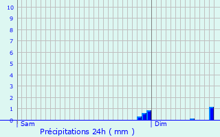 Graphique des précipitations prvues pour La Barre-en-Ouche