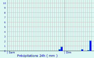 Graphique des précipitations prvues pour Saint-Pierre-de-Cernires