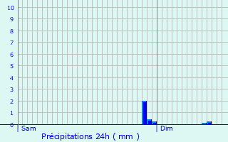 Graphique des précipitations prvues pour Saint-Martin-du-Bec