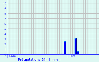 Graphique des précipitations prvues pour Passais