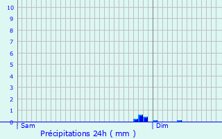 Graphique des précipitations prvues pour Belluire