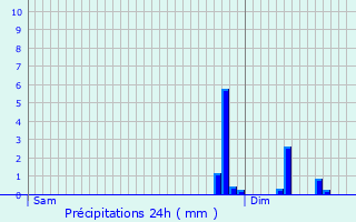 Graphique des précipitations prvues pour Haudonville
