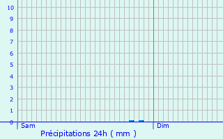 Graphique des précipitations prvues pour Champagn-Saint-Hilaire