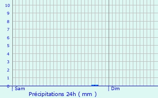 Graphique des précipitations prvues pour Saint-Romain-de-Benet