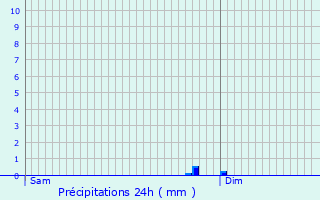 Graphique des précipitations prvues pour Bouaye