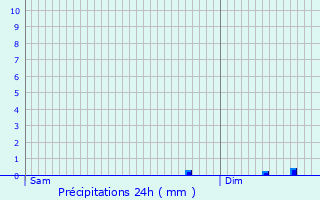 Graphique des précipitations prvues pour La Chapelle-des-Marais