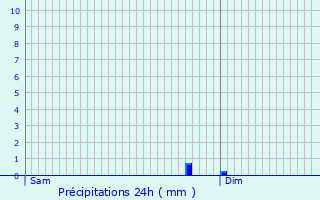 Graphique des précipitations prvues pour Savenay