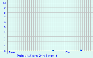 Graphique des précipitations prvues pour Neulliac