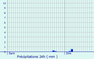 Graphique des précipitations prvues pour Verdille
