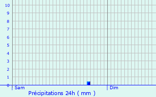 Graphique des précipitations prvues pour Sempesserre