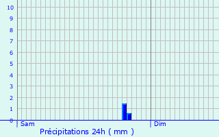 Graphique des précipitations prvues pour Survilliers