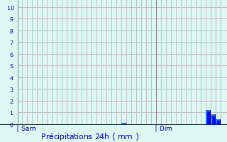 Graphique des précipitations prvues pour Quintenic