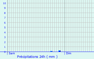 Graphique des précipitations prvues pour Vauvert