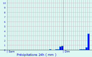 Graphique des précipitations prvues pour Heudreville-en-Lieuvin